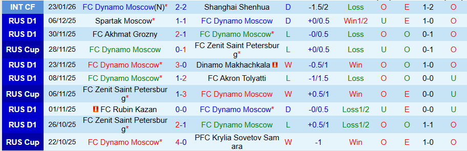 Nhận định Dynamo Moscow vs Chengdu Rongcheng, 21h00 ngày 26/1: Khó cho cửa dưới - Ảnh 2