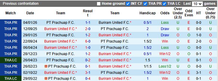 Nhận định Buriram United vs PT Prachuap 18h00 ngày 21/1: Không thể ngăn cản - Ảnh 1