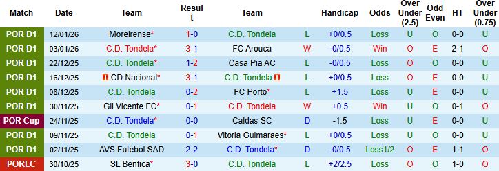 Nhận định Tondela vs Braga 1h00 ngày 19/01: Khách lấn chủ - Ảnh 3