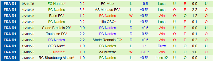 Nhận định Le Havre vs Nantes 1h00 ngày 9/11: Chuyến đi khó khăn - Ảnh 3