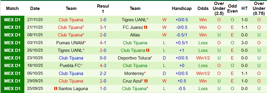 Nhận định Tigres UANL vs Club Tijuana 10h10 ngày 30/11: Trả hết nợ nần - Ảnh 2