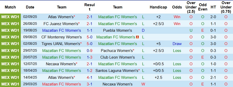 Nhận định, Soi kèo Nữ Mazatlan vs Nữ Cruz Azul 10h ngày 6/9: Mở tiệc bàn thắng - Ảnh 1