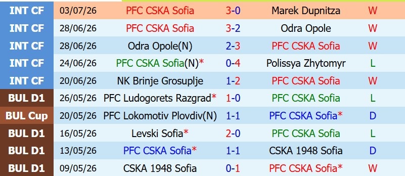 Nhật định phạt góc CSKA Sofia vs Derry City, 1h00 ngày 10/7 - Ảnh 3