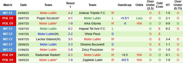 Nhận định, Soi kèo Lechia Gdansk vs Motor Lublin 00h00 ngày 12/08: Khó cho chủ nhà - Ảnh 2