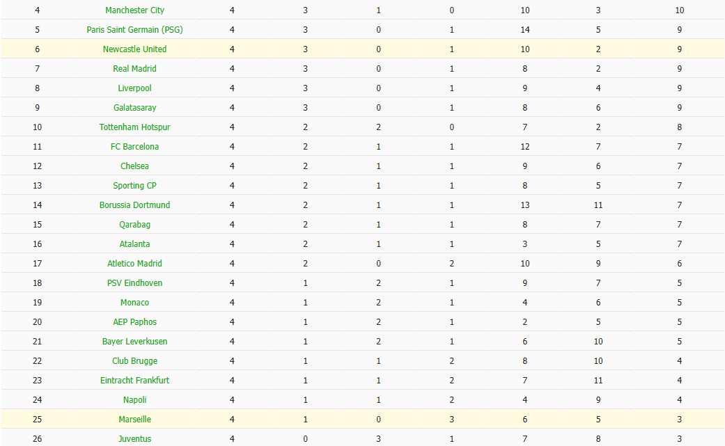 Nhật định phạt góc Marseille vs Newcastle, 3h ngày 26/11 - Ảnh 7