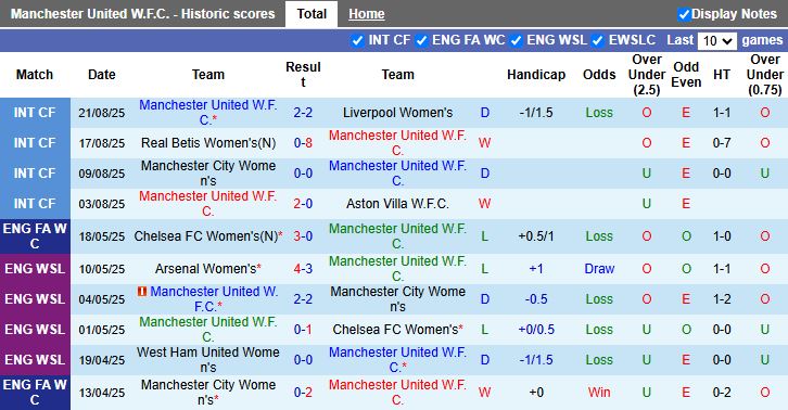 Nhận định Nữ MU vs Nữ PSV Eindhoven 17h00 ngày 27/8: Vất vả đi tiếp - Ảnh 2