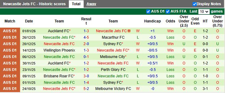 Nhận định Melbourne City vs Newcastle Jets 13h00 ngày 11/1: Chủ nhà lo lắng - Ảnh 3
