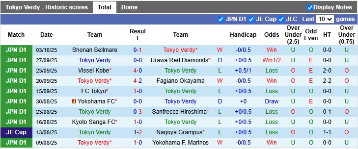 Nhận định Tokyo Verdy vs Albirex Niigata 12h00 ngày 18/10: Cận kề vé xuống hạng - Ảnh 2