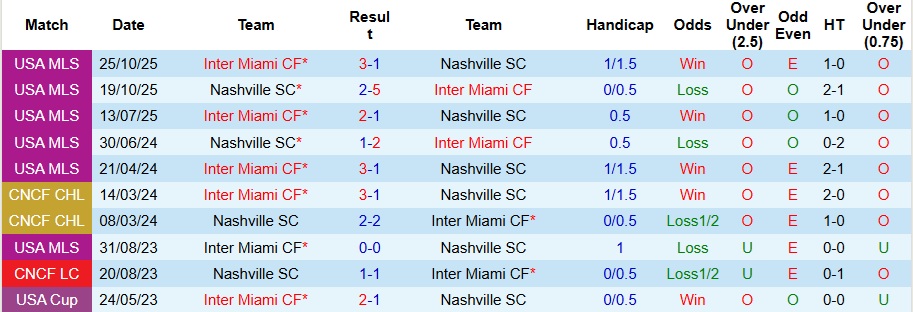 Nhận định Nashville vs Inter Miami 6h30 ngày 2/11: Không thể cản Messi - Ảnh 3