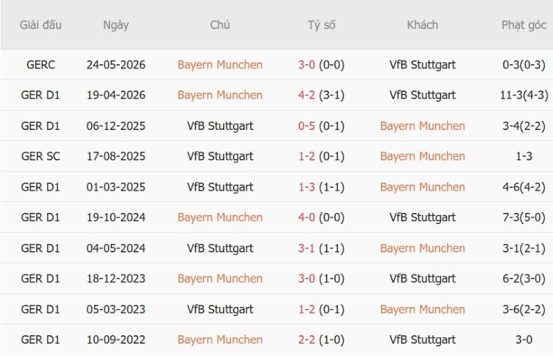 Nhật định phạt góc Bayern Munich vs Stuttgart, 1h30 ngày 29/8 - Ảnh 5