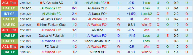 Nhận định Al Wahda vs Khor Fakkan Club 19h50 ngày 28/12: Chiến thắng vất vả - Ảnh 2