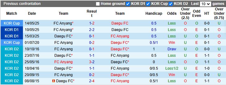 Nhận định, Soi kèo Anyang vs Daegu 17h30 ngày 22/7: Những người cùng khổ - Ảnh 1