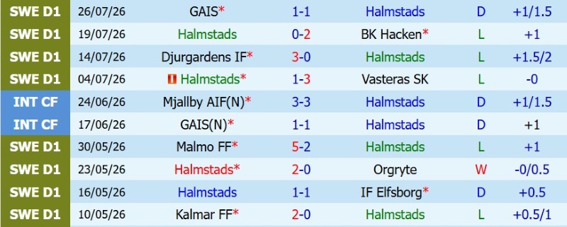 Nhật định phạt góc Halmstads vs IK Sirius, 0h00 ngày 4/8 - Ảnh 3