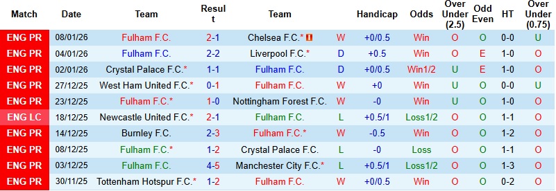 Nhận định Fulham vs Middlesbrough 22h00 ngày 10/1: Tiếp đà thăng hoa - Ảnh 3
