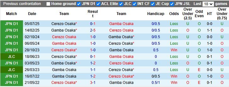 Nhận định Cerezo Osaka vs Gamba Osaka 14h00 ngày 7/2: Derby ngày ra quân - Ảnh 1