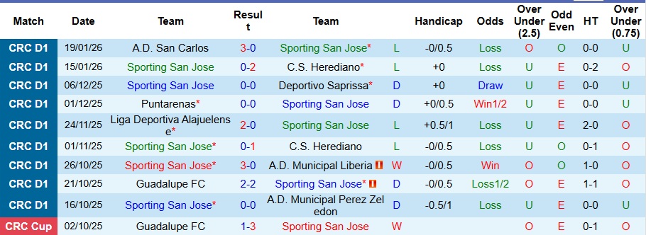Nhận định Sporting San Jose vs Deportivo Saprissa 9h ngày 23/1: Không thể cưỡng lại - Ảnh 1