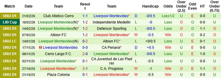 Nhận định Medellin vs Liverpool Montevideo 07h30 ngày 25/02: Chiến thắng cách biệt - Ảnh 2