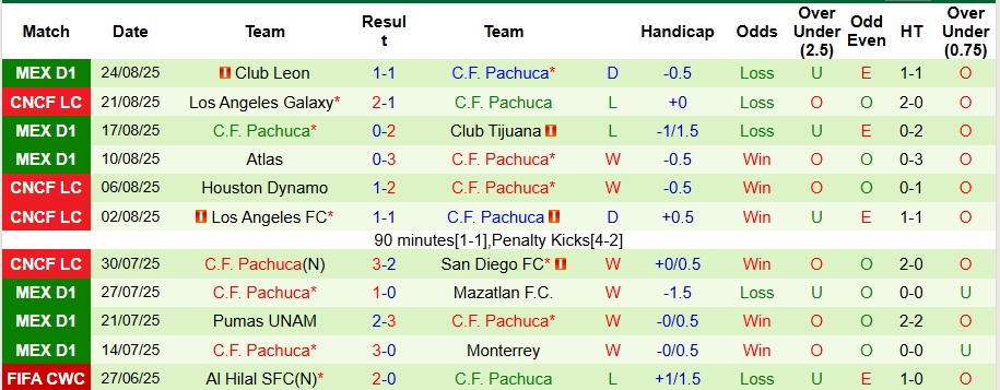 Nhận định, Soi kèo Club America vs Pachuca 10h05 ngày 31/8: Cả làng cùng vui - Ảnh 2