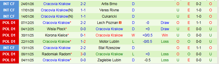 Nhận định Bruk Bet Termalica Nieciecza vs Cracovia Krakow 1h00 ngày 3/2: Bản lĩnh đội khách - Ảnh 3