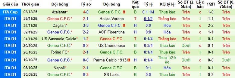 Nhận định Udinese vs Genoa 0h00 ngày 9/12: Cuộc chiến cân sức - Ảnh 4