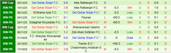 Nhận định Esteghlal vs Gol Gohar Sirjan 20h00 ngày 28/12: Điểm tựa sân nhà - Ảnh 3