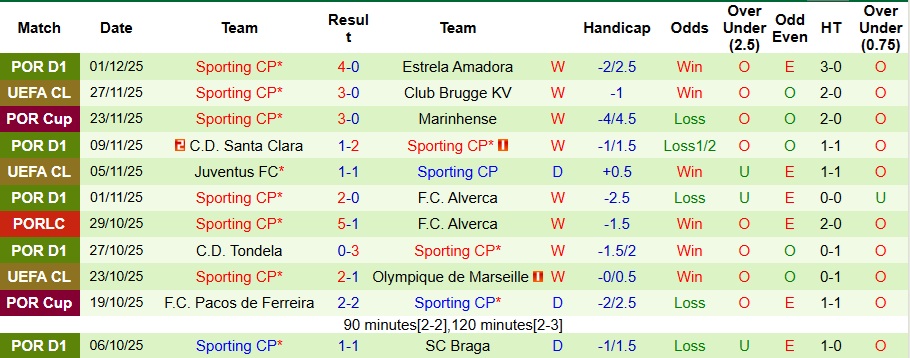 Nhận định Benfica vs Sporting 3h15 ngày 6/12: Đại chiến khan bàn thắng - Ảnh 2