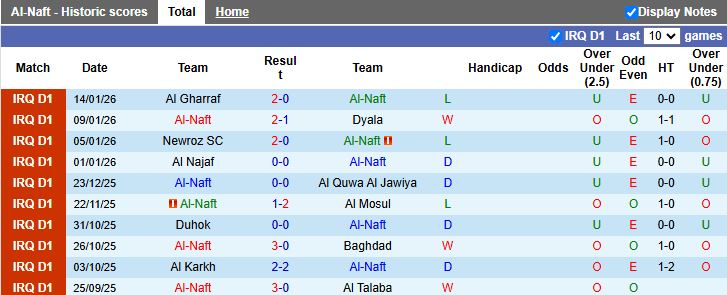 Nhận định Al-Naft vs Al Kahrabaa 19h00 ngày 19/1: 3 điểm nhẹ nhàng - Ảnh 2