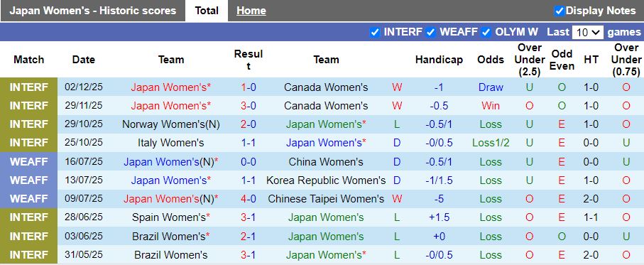 Nhận định Nữ Nhật Bản vs Nữ Đài Loan 12h00 ngày 4/3: Đầu xuôi đuôi lọt - Ảnh 2