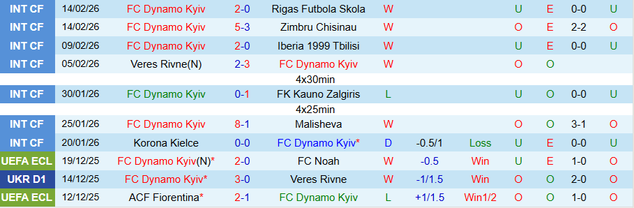 Nhận định Dynamo Kyiv vs Rukh Lviv, 23h00 ngày 20/2: Mạnh được yếu thua - Ảnh 2