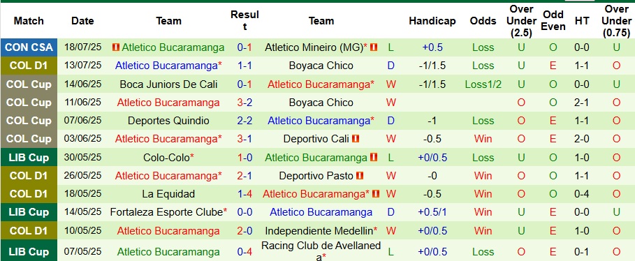 Nhận định, Soi kèo Atletico Mineiro vs Atletico Bucaramanga 7h30 ngày 25/7: Nhẹ nhàng đi tiếp - Ảnh 2