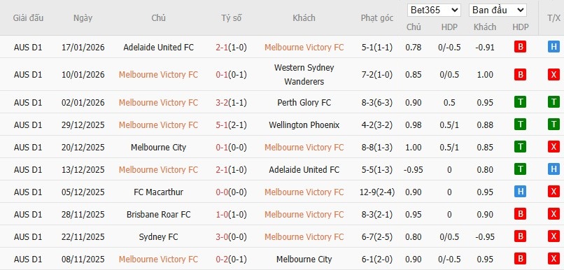Nhật định phạt góc Melbourne Victory vs Sydney, 13h40 ngày 26/01 - Ảnh 2