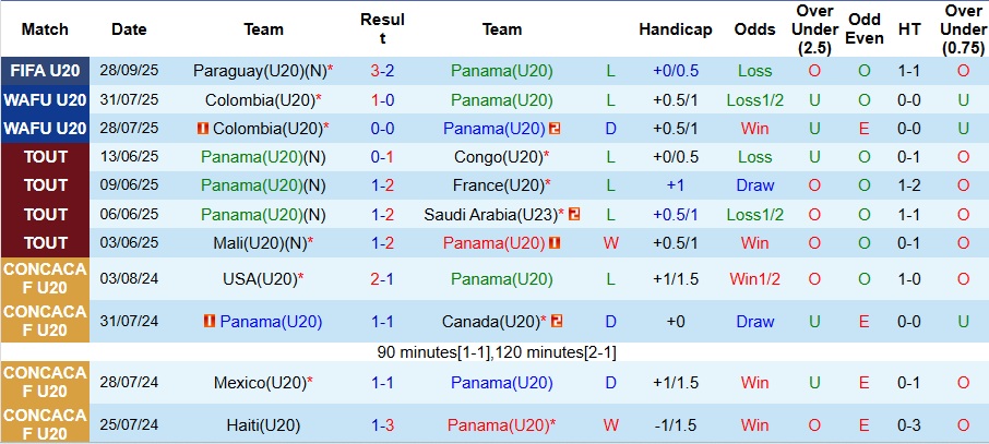 Nhận định U20 Panama vs U20 Ukraine 3h ngày 1/10: Giành vé vào vòng sau - Ảnh 1