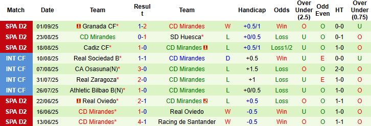 Nhận định Albacete vs Mirandes 00h30 ngày 06/09: Hòa là đẹp - Ảnh 2
