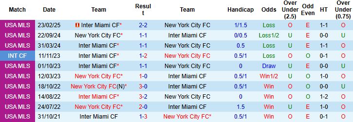 Nhận định New York City vs Inter Miami 06h30 ngày 25/09: Xa nhà là thua - Ảnh 4