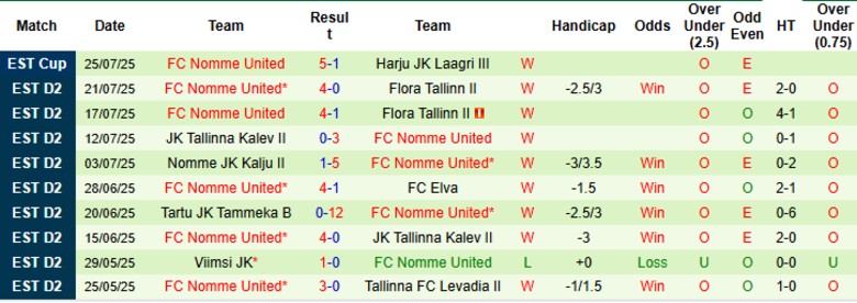 Nhận định, Soi kèo Tartu JK Welco vs FC Nomme United, 23h00 ngày 28/7: Ngôi đầu hủy diệt - Ảnh 3