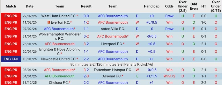 Nhận định Bournemouth vs Sunderland, 19h30 ngày 28/2: Khát vọng vươn lên - Ảnh 3