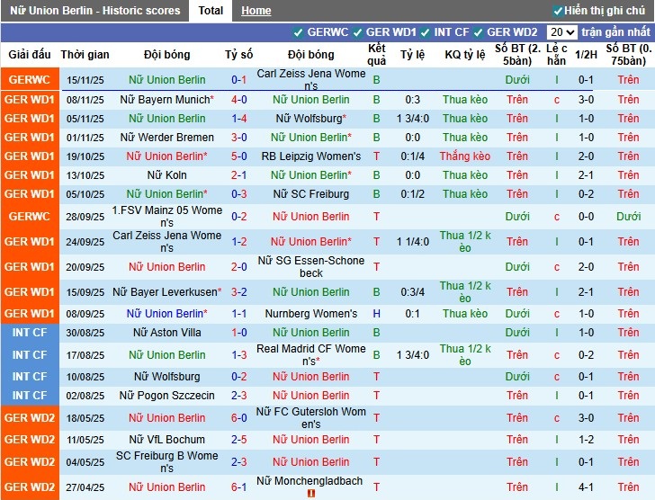 Nhận định Nữ Union Berlin vs Nữ Hamburger, 0h30 ngày 22/11: Mục tiêu 3 điểm - Ảnh 2