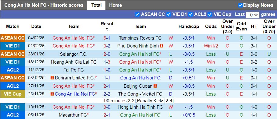 Nhận định Công an Hà Nội vs Tampines Rovers 19h15 ngày 11/2: Lợi thế ở Hàng Đẫy - Ảnh 2