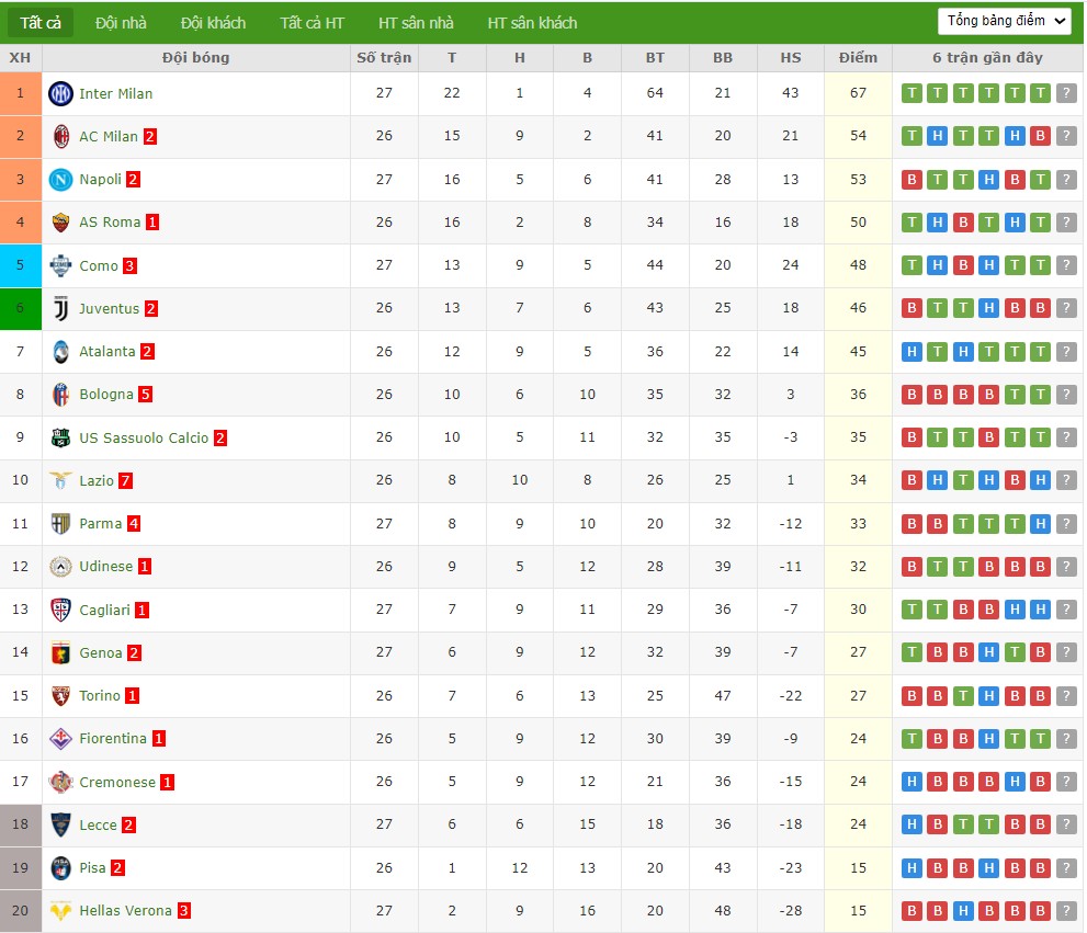 Nhật định phạt góc AS Roma vs Juventus, 2h45 ngày 02/03 - Ảnh 5