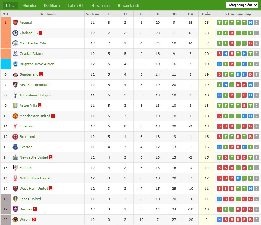 Nhật định phạt góc Arsenal vs Tottenham, 23h30 ngày 23/11 - Ảnh 7
