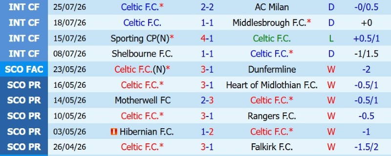 Nhật định phạt góc Celtic vs Dundee FC, 1h30 ngày 4/8 - Ảnh 3