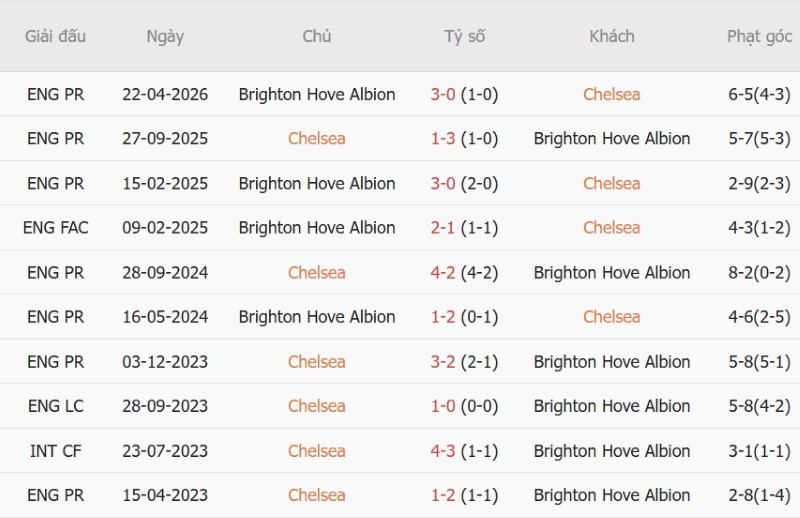 Nhật định phạt góc Chelsea vs Brighton, 20h00 ngày 30/8 - Ảnh 5
