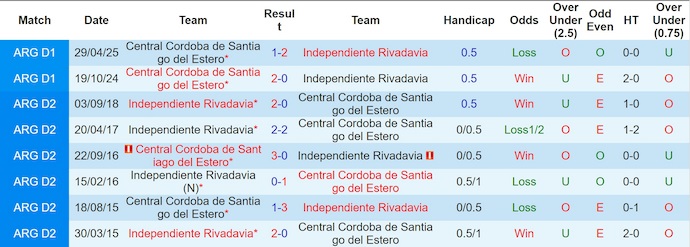 Nhận định Independiente Rivadavia vs Central Cordoba 7h15 ngày 11/11: Ca khúc khải hoàn - Ảnh 3