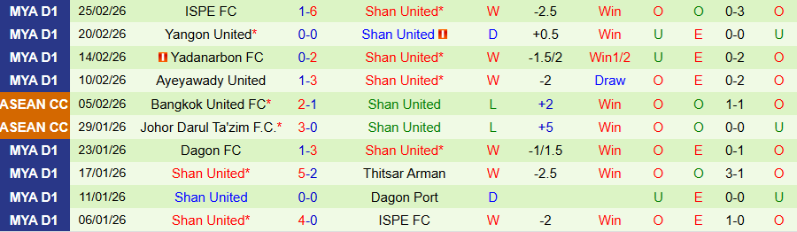 Nhận định Rakhine United vs Shan United, 16h30 ngày 2/3: Lấy lại ngôi đầu - Ảnh 1