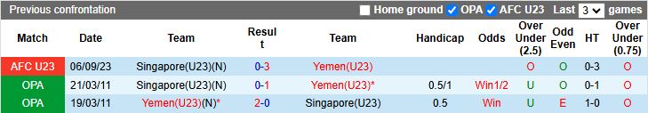Nhận định U23 Yemen vs U23 Singapore 16h00 ngày 3/9: 3 điểm đầu tay - Ảnh 1