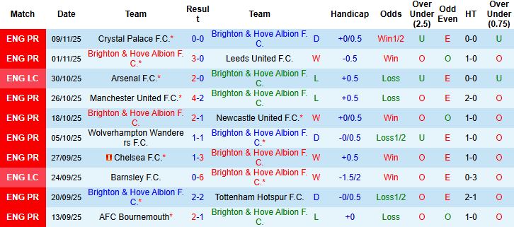 Nhận định Brighton vs Brentford 22h00 ngày 22/11: Điểm tựa sân nhà - Ảnh 2