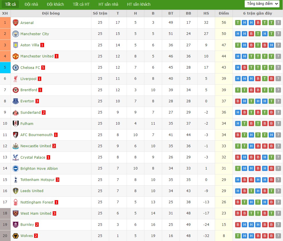 Nhật định phạt góc Chelsea vs Leeds, 2h30 ngày 11/02 - Ảnh 7