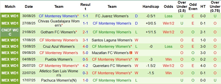 Nhận định Nữ Club Tijuana vs Nữ Santos Laguna 8h ngày 8/9: Chiến thắng nhọc nhằn - Ảnh 2