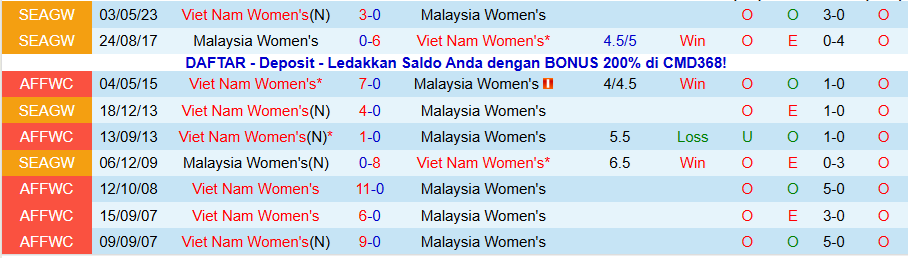 Nhận định Nữ Việt Nam vs Nữ Malaysia, 18h30 ngày 5/12: Thắng tưng bừng - Ảnh 3