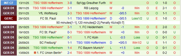 Nhận định Mainz 05 vs Hoffenheim 2h30 ngày 22/11: Phong độ trái ngược - Ảnh 3